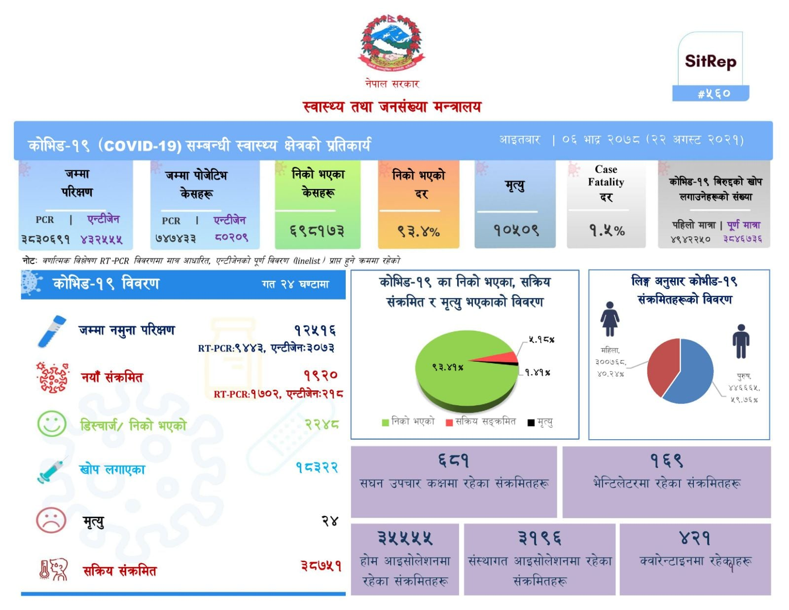 २४ घण्टामा २४ कै मृत्यु, १ हजार बढीमा संक्रमण